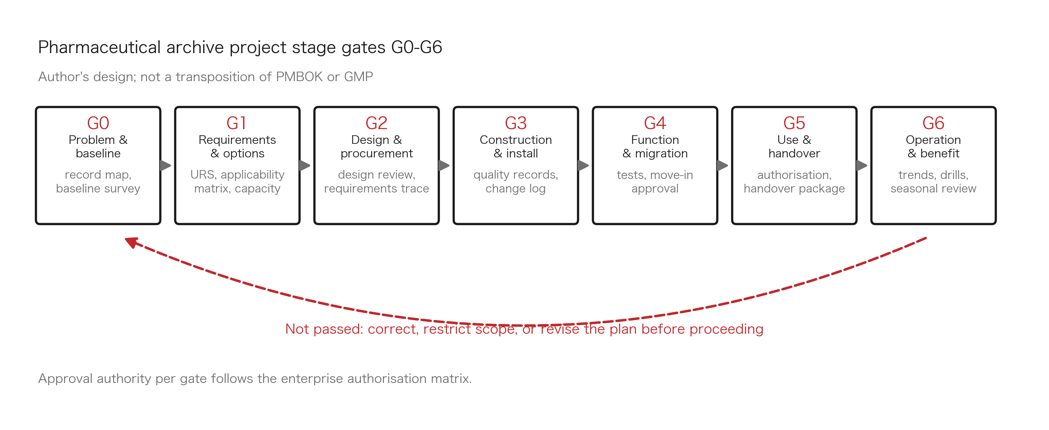 图2：阶段门 G0–G6
